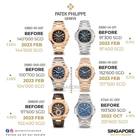 patek philippe price 2023|Patek Philippe highest price.